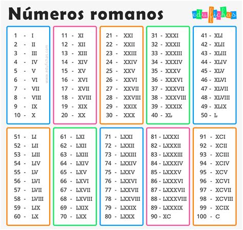 tabla de numeros romanos.